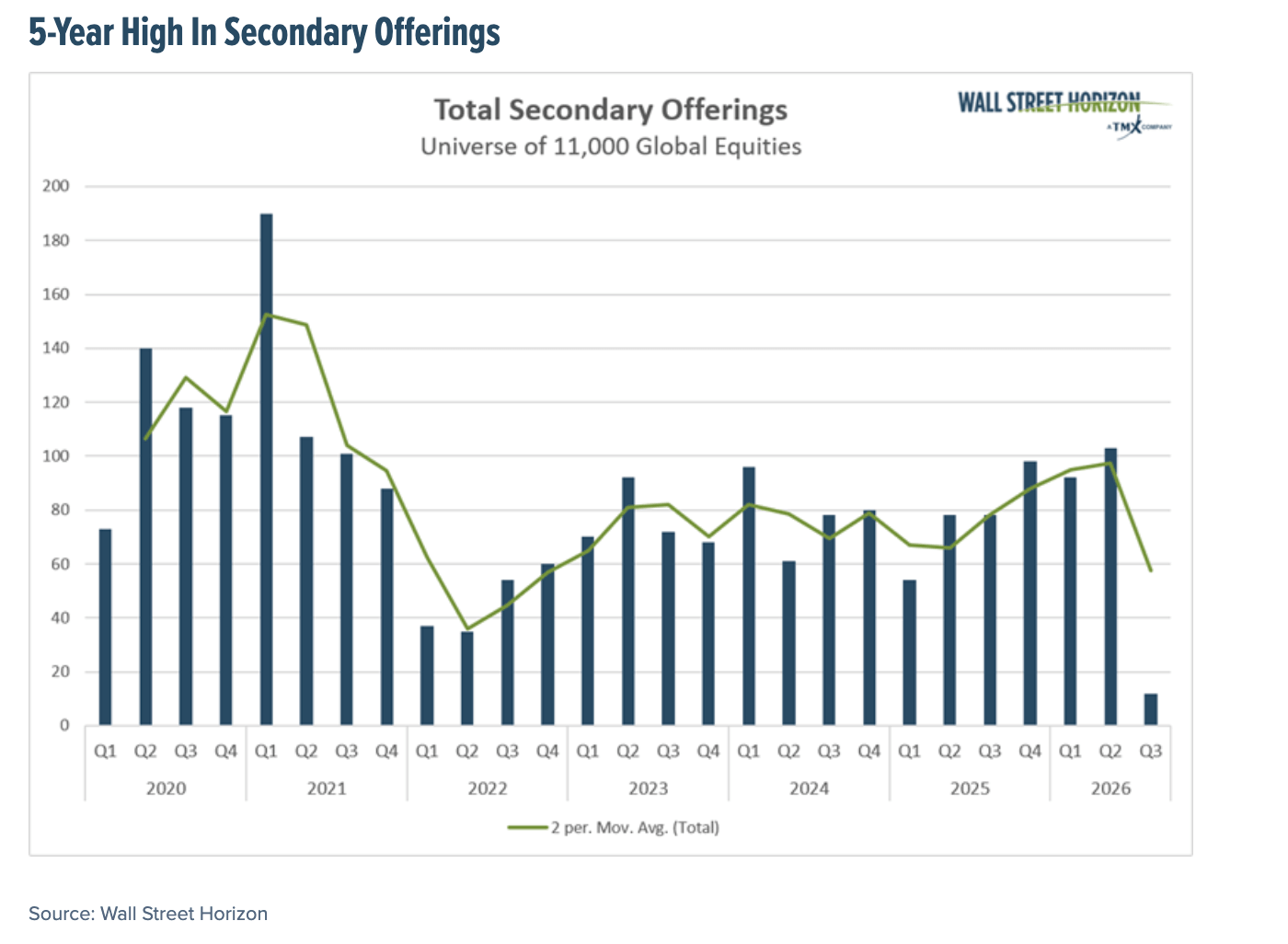 5-Year High In Secondary Offerings