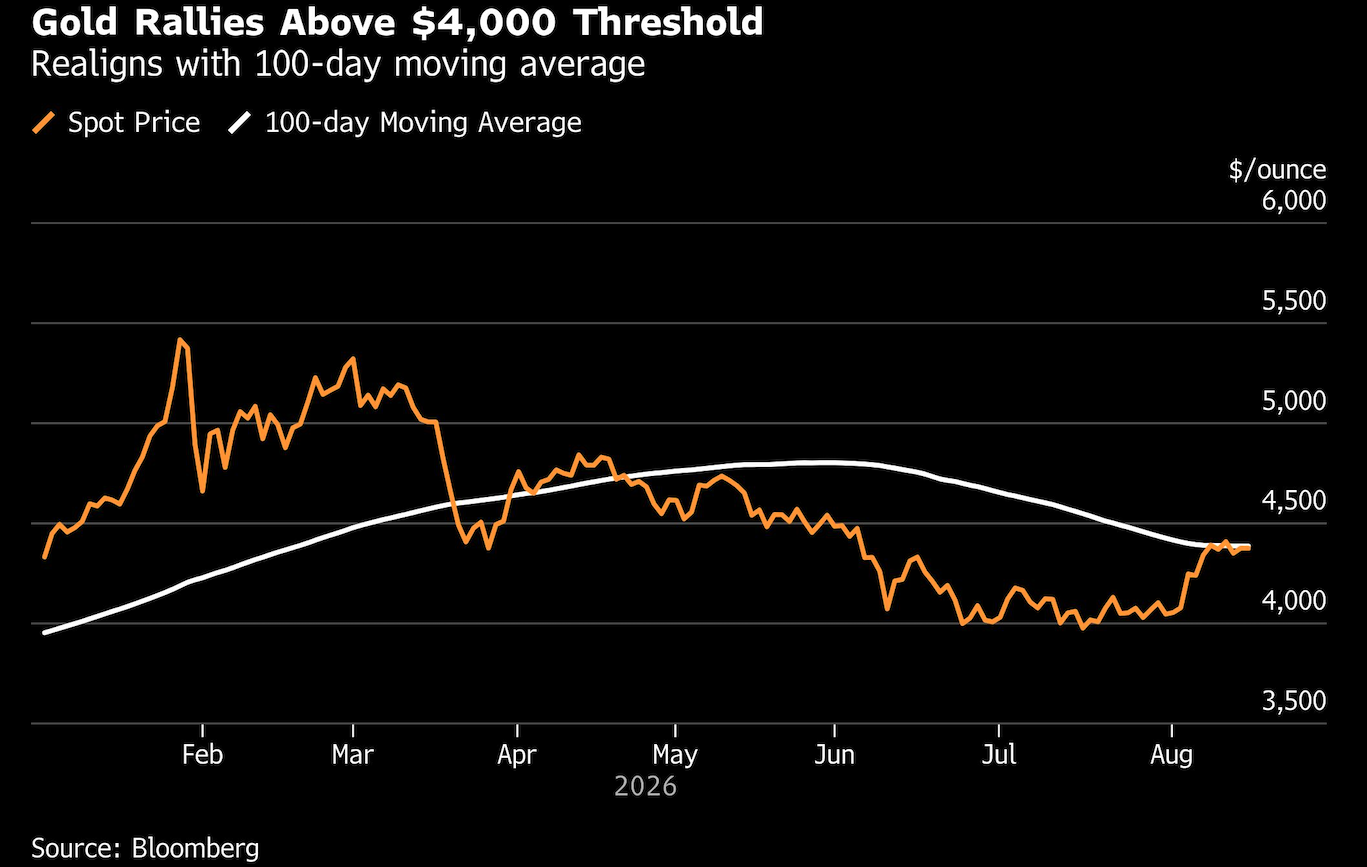 gold rallies