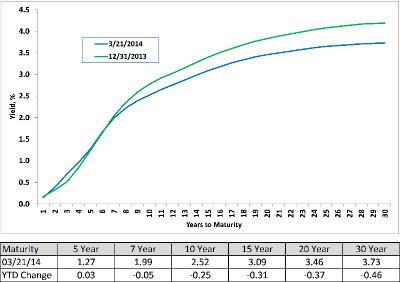 AAA Municipal Market Data (MMD) Yield Curve