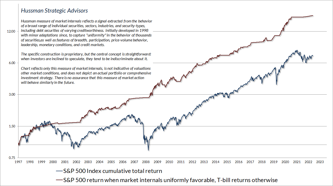 S and P 500 Index Cumulative Total return