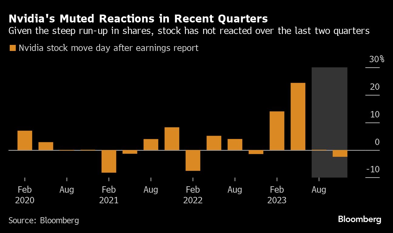 Nvidia's Muted Reactions in Recent Quarters