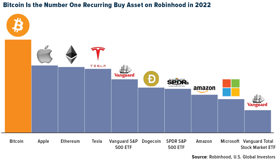 Bitcoin is the number one recurring buy asset on robinhood