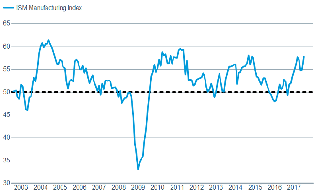 While manufacturers remain relatively optimistic