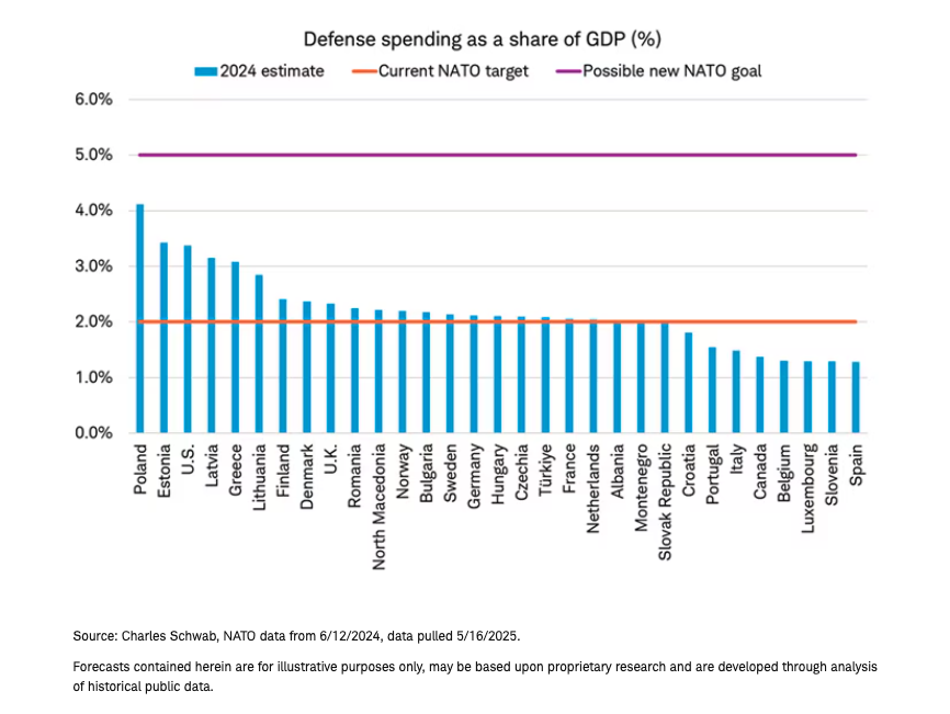 Defense spending graph