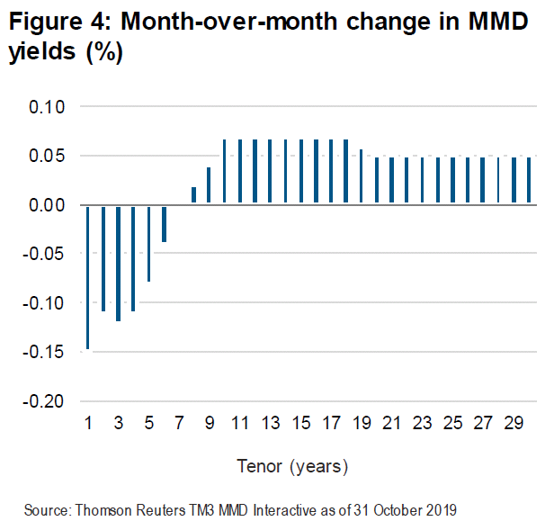 Figure 4: Month-over-month change in MMD yields (%)