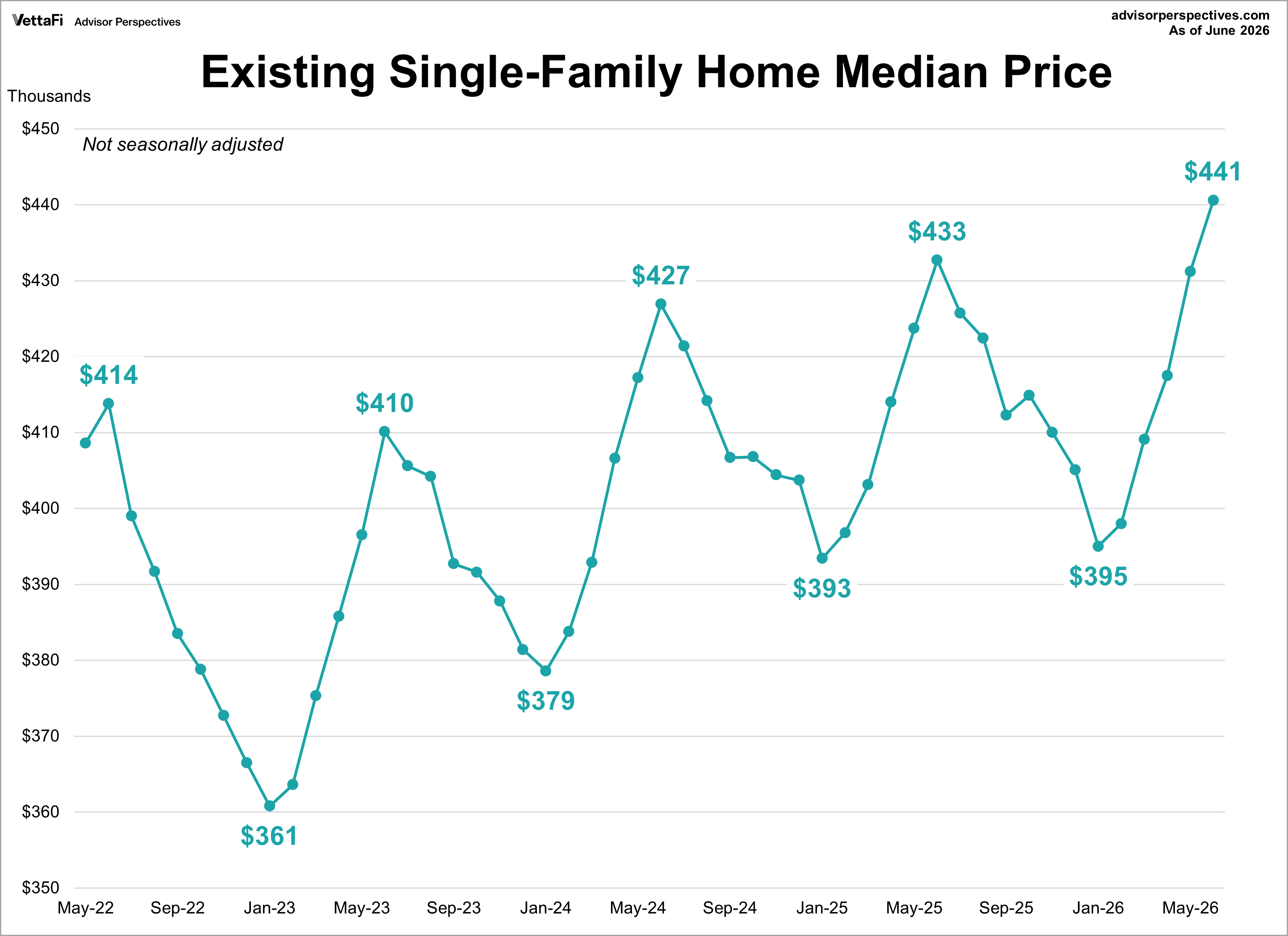 Existing Home Sales Median Price