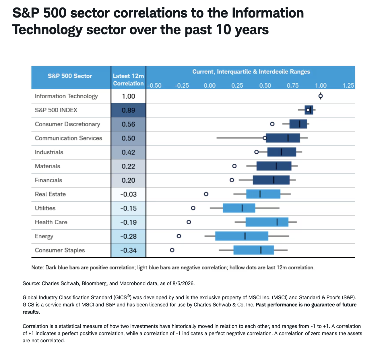 S&P 500 sector correlations to the Information Technology sector over the past 10 years