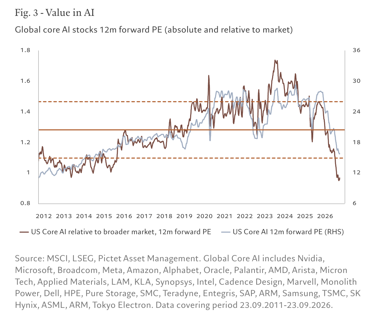 Fig. 3 - Value in AI