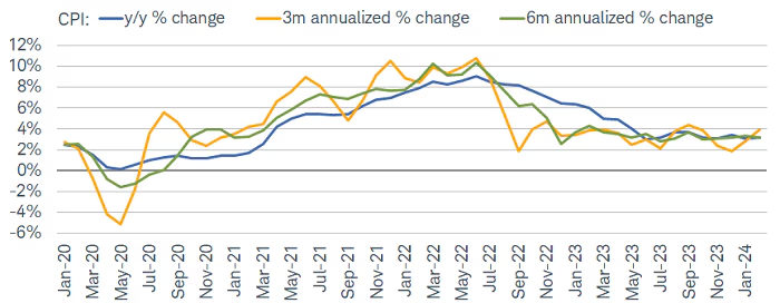 Stubborn headline CPI