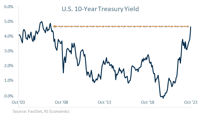 US 10 Year Treasury Yield