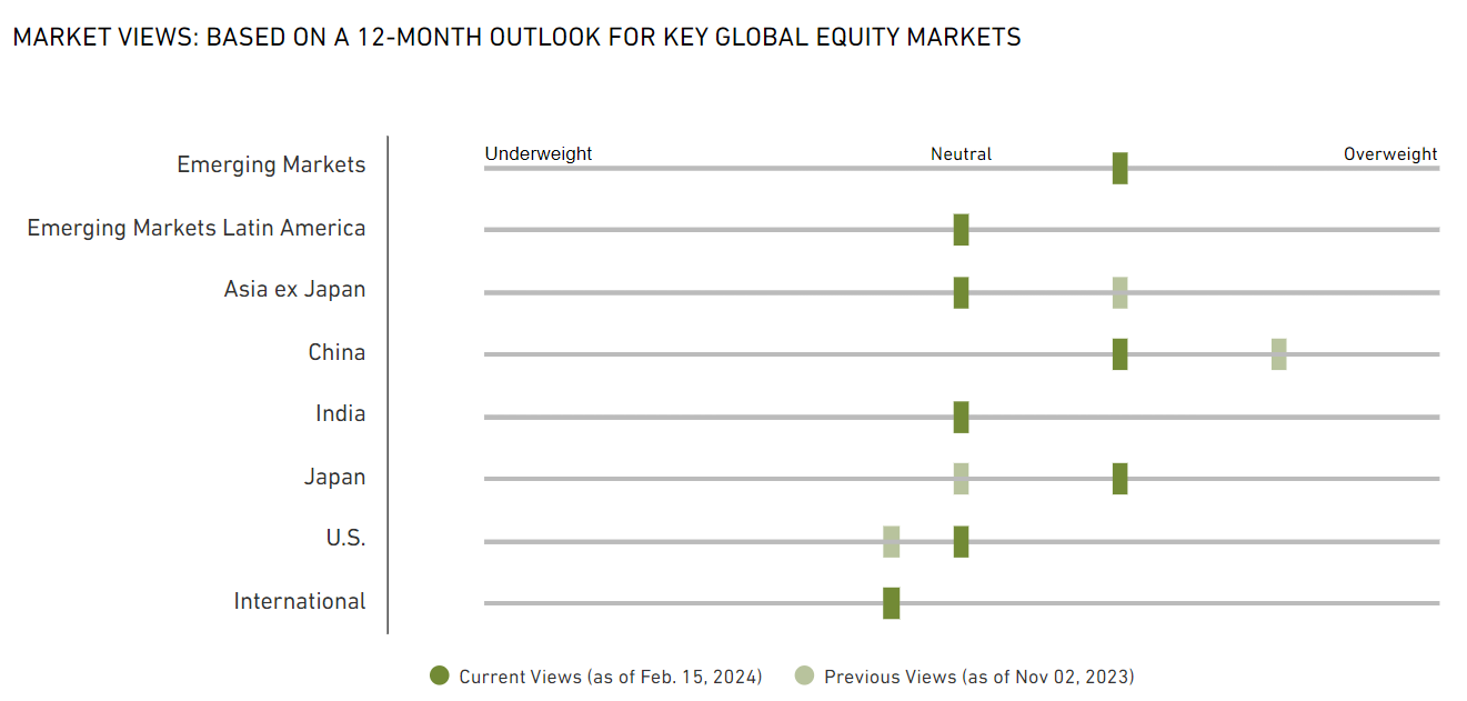 MARKET VIEWS BASED ON A 12-MONTH OUTLOOK FOR KEY GLOBAL EQUITY MARKETS