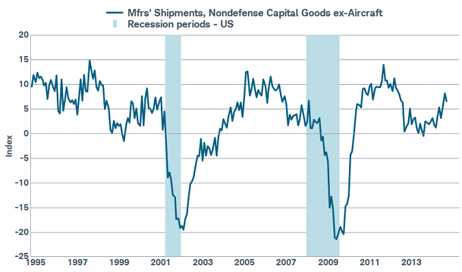 Capital expenditures on the rise