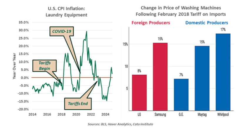 US CPI Inflation