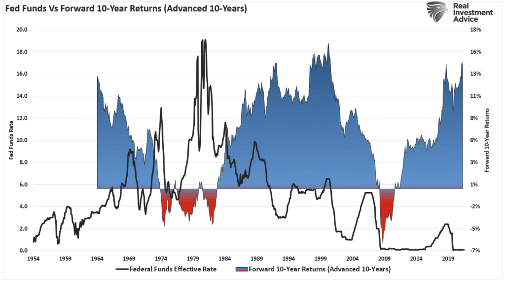 Hiking Rates, Hiking Rates Into Peak Valuations Is A Mistake