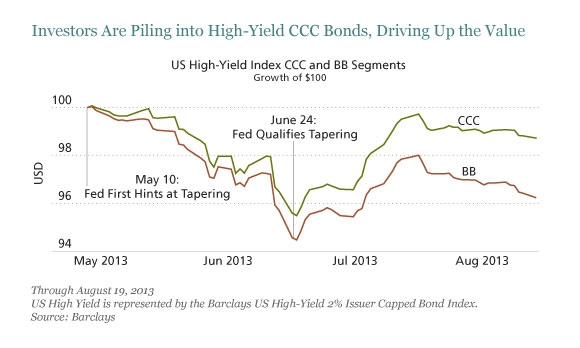 Investors Are Piling into High-Yield CCC Bonds, Driving Up the Value