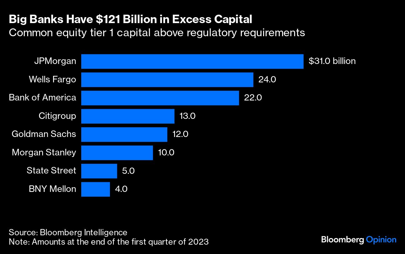 Big Banks Have $121 Billion in Excess Capital
