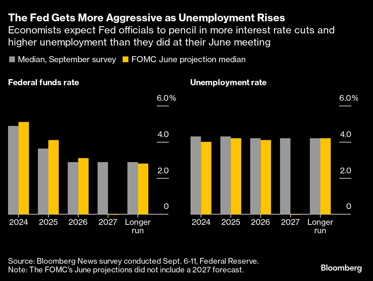 fed gets more