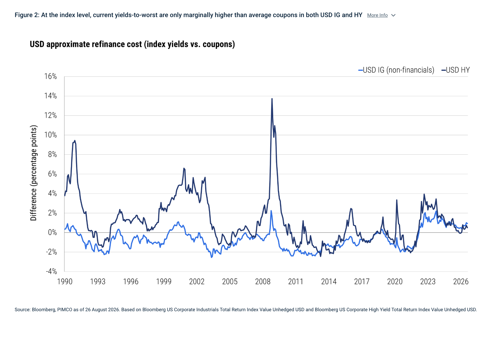 Figure 2: At the index level, current yields-to-worst are only marginally higher than average coupons in both USD IG and HY More Info