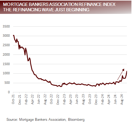 Mortgage Bankers Association Refinance Index