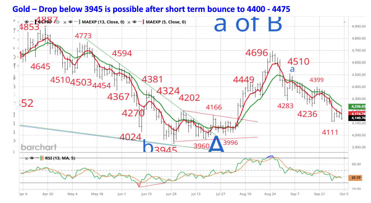gold drops below