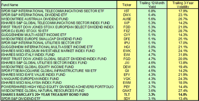 High-yield dividend ETFs