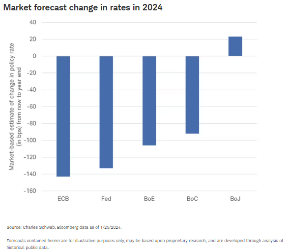 Market forecast change in rates in 2024