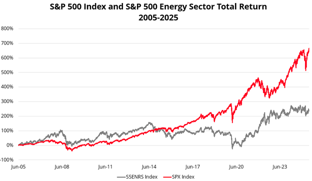 S&P index