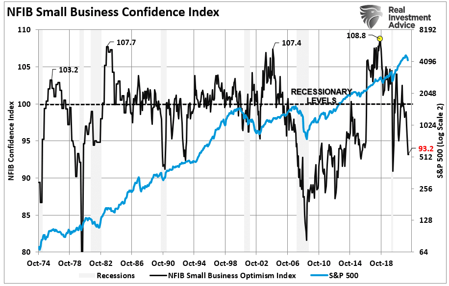 NFIB Signals, NFIB Signals A Recession Is Coming…Again
