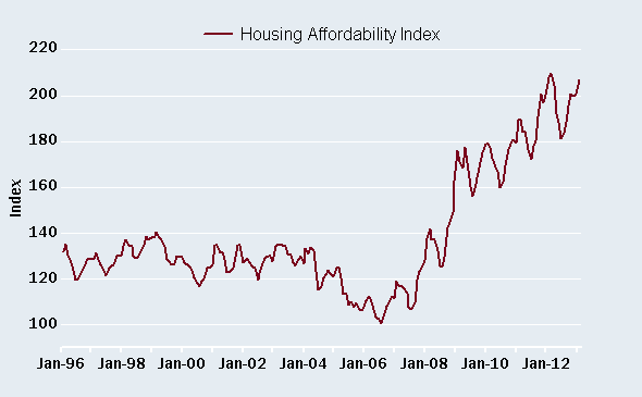 Housing affordability should help recovery continue