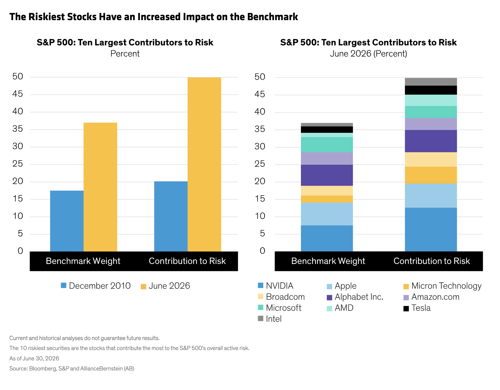 The Riskiest Stocks Have an Increased Impact on the Benchmark