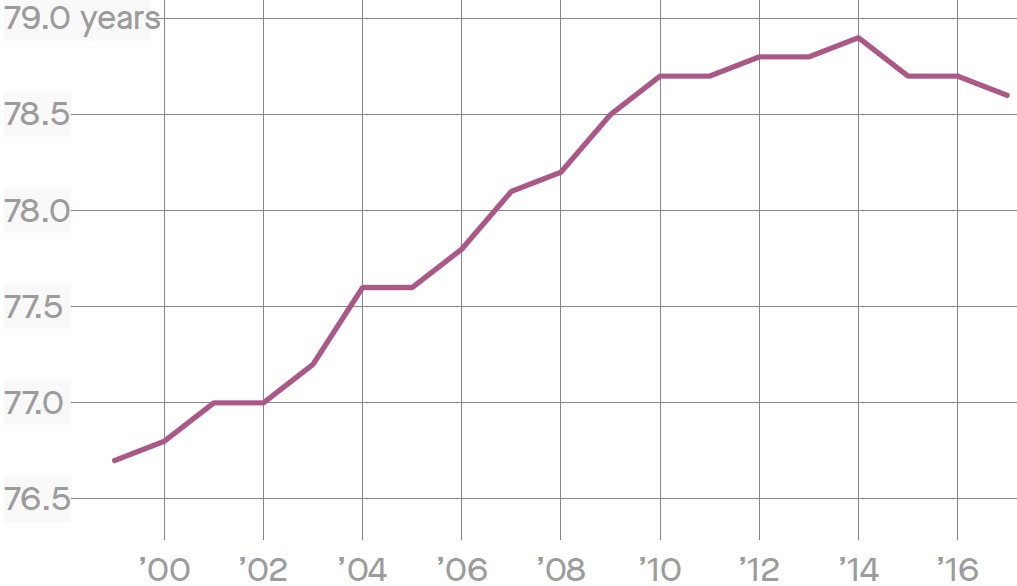Exhibit 1: US life expectancy (men and women)