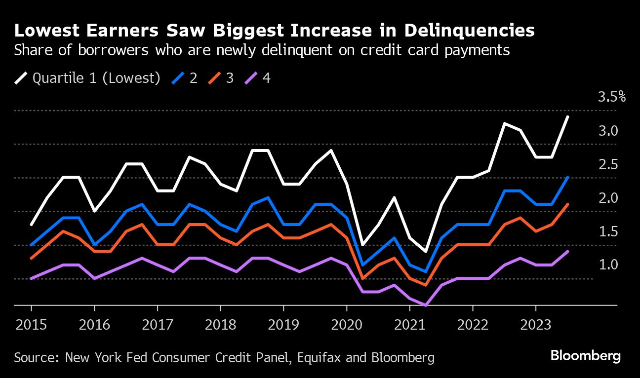 Lowest Earners Saw Biggest Increase in Delinquencies