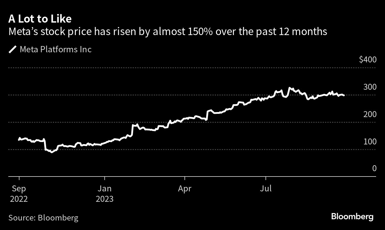 meta's stock price