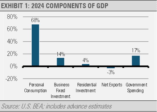 2024 Components of GDP