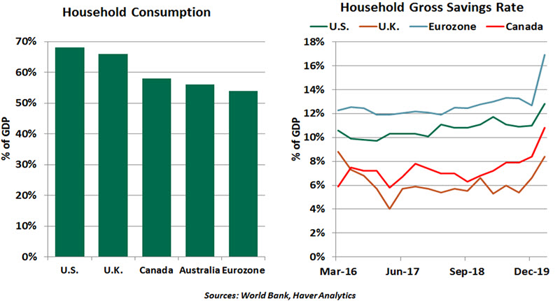 Weekly Economic Commentary - 7/10/20 - Chart 3