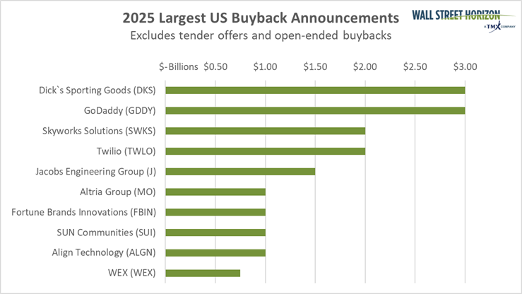 2025 largest US buyback
