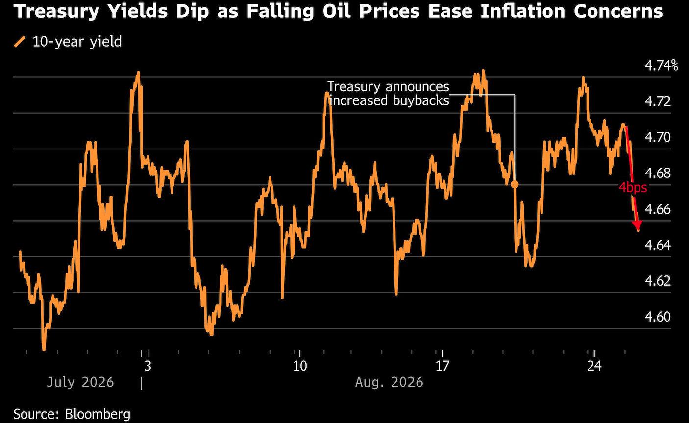 treasury yields dip