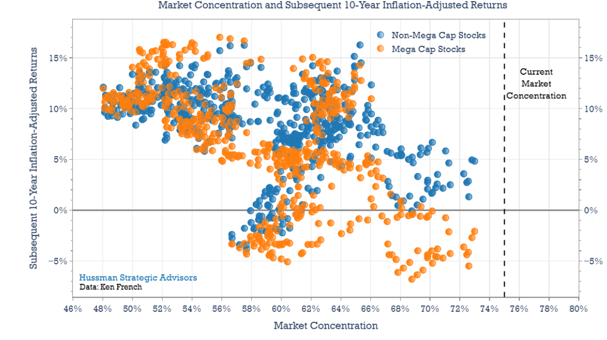 Market concentration and subsequent 10-yr inflation-adjusted returns