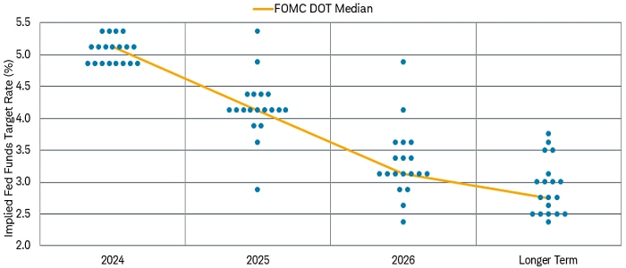 The FOMC's latest dot plot
