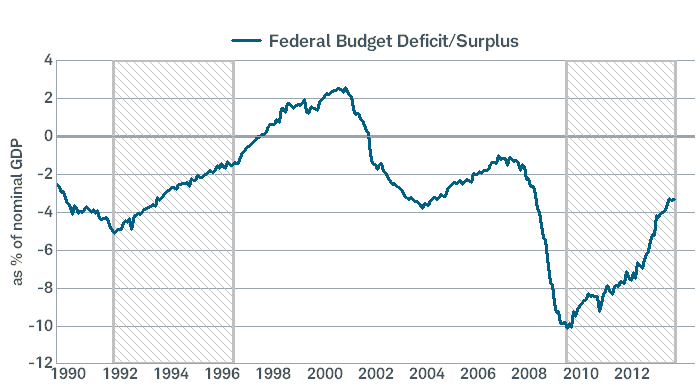 Deficit Improving