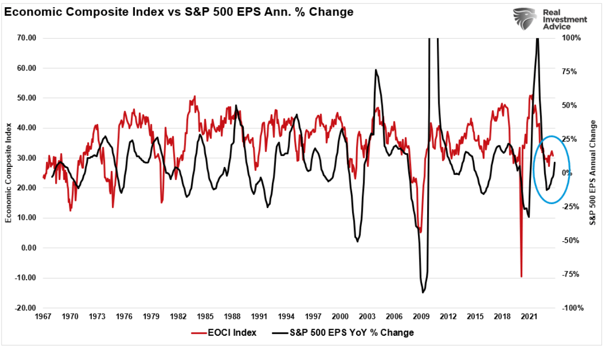 economic composite