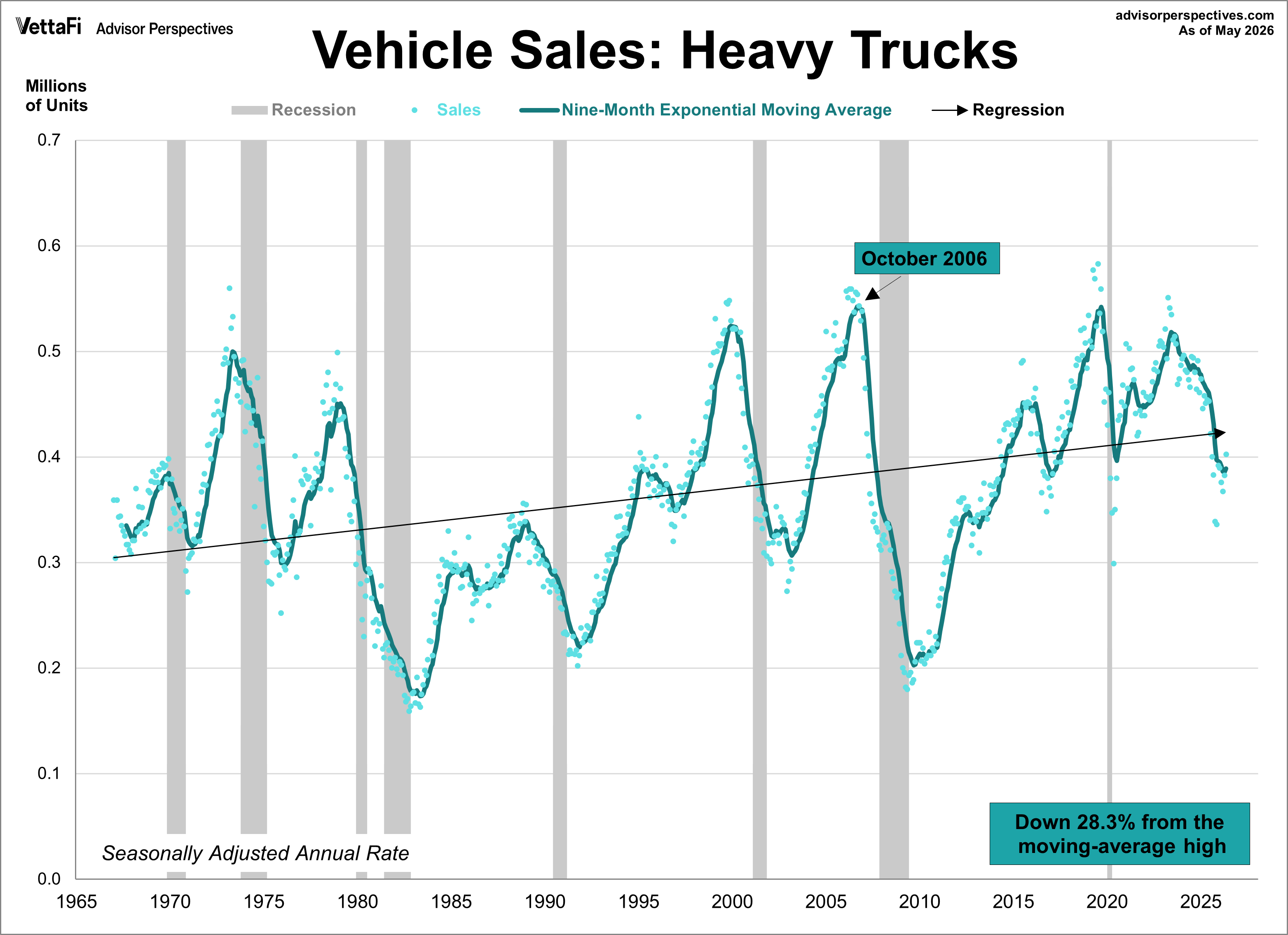 Vehicle Sales Heavy Trucks