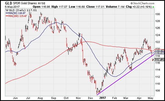 Gold Chart