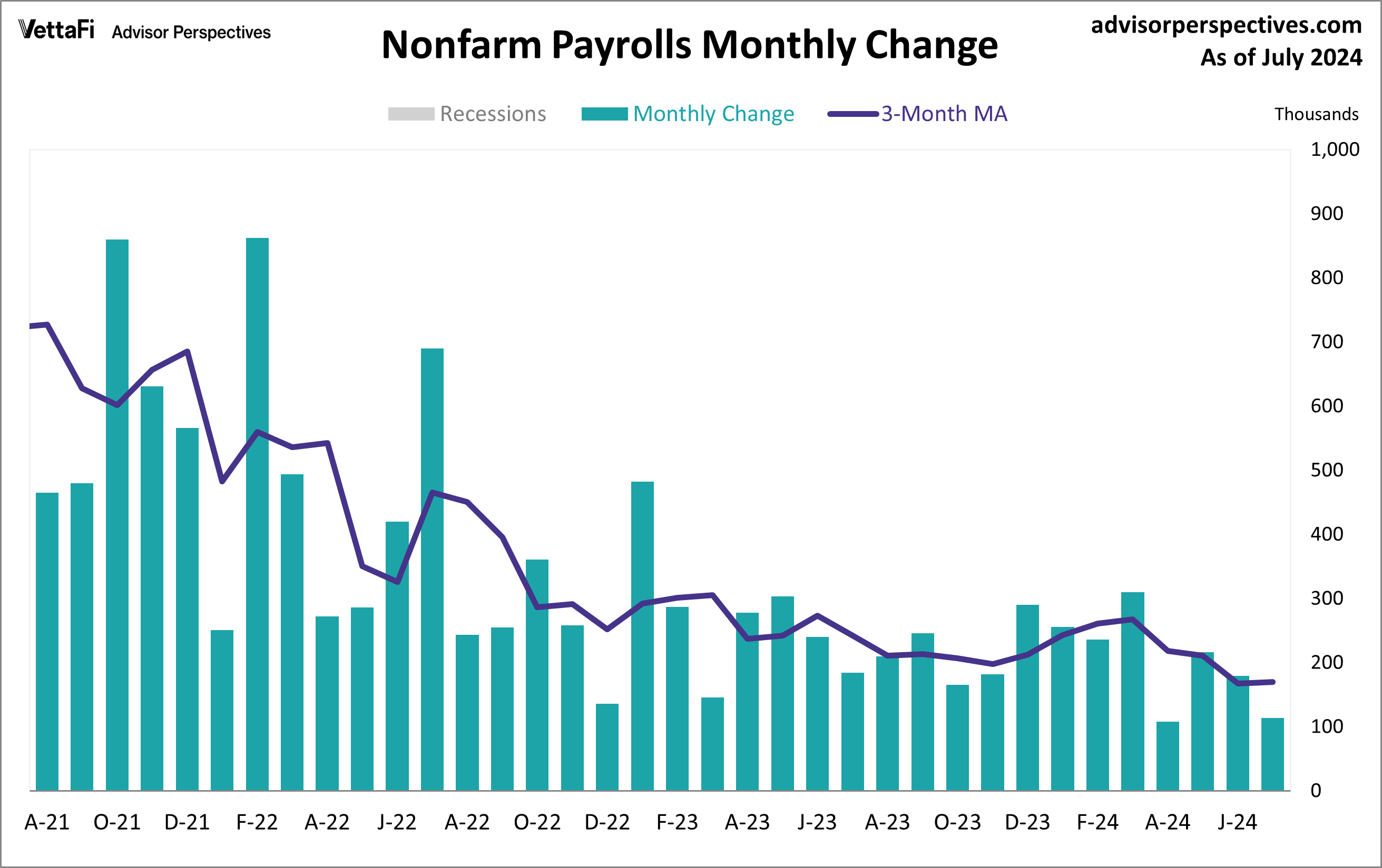 Nonfarm Payrolls Monthly Change