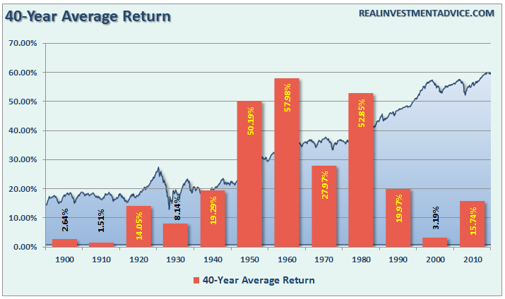 sp500-40-avg-return-112616