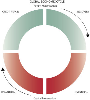 GLOBAL ECONOMIC CYCLE