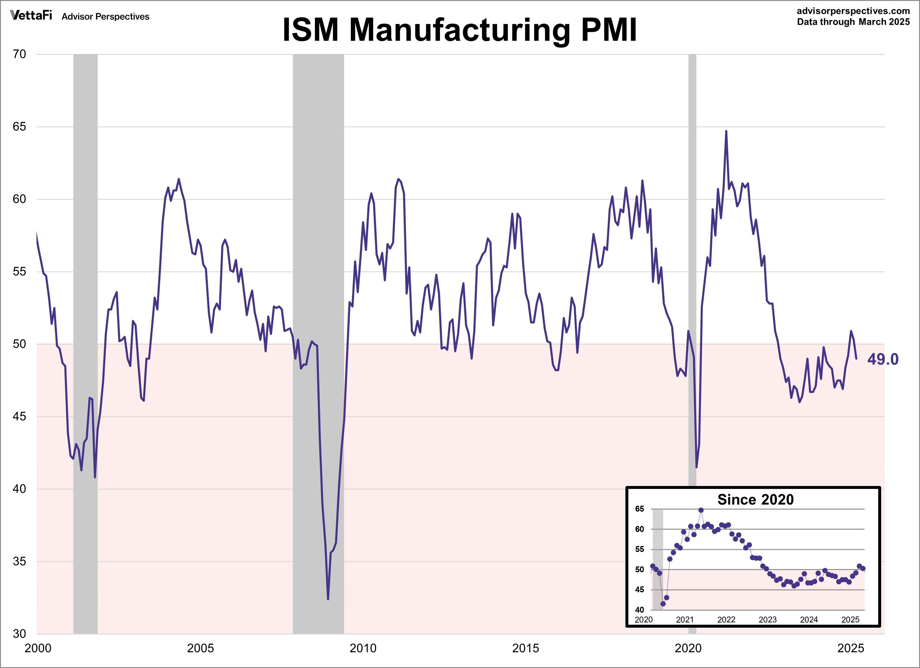 ISM Manufacturing