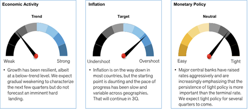 The Global Cycle for 3Q 2023