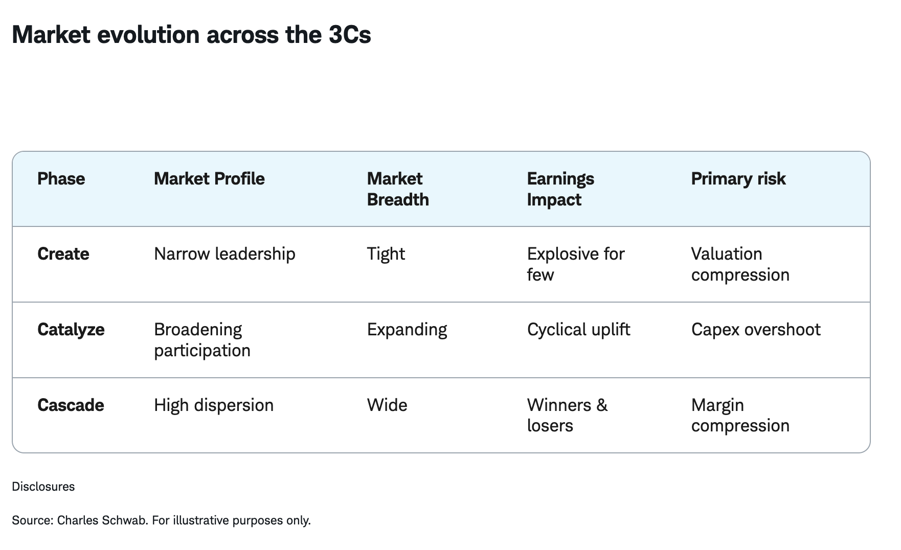 Market evolution across the 3Cs