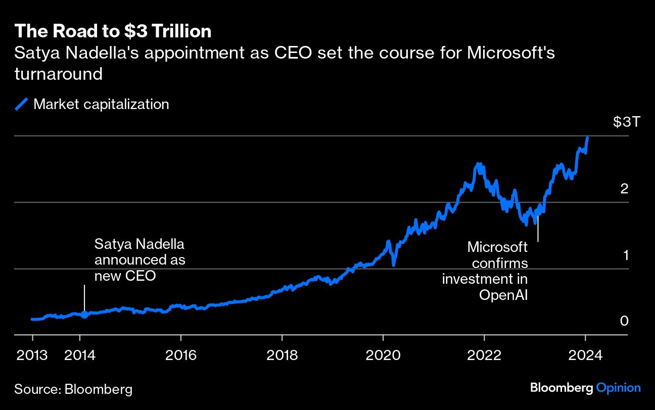 The Road to $3 Trillion